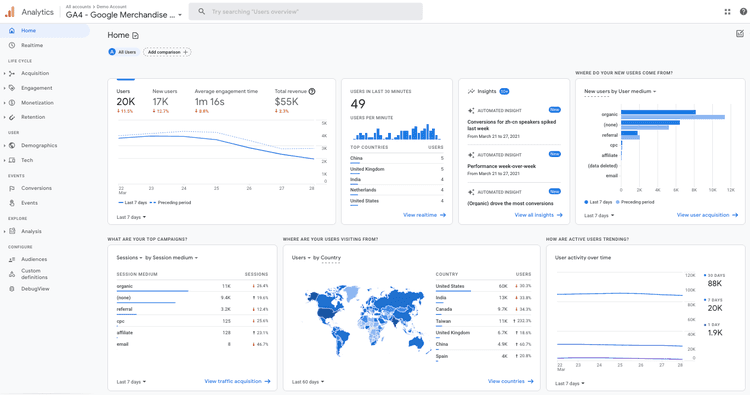 #Dashboard Google Analytics GA4